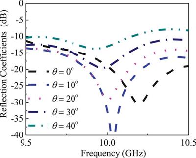 A circularly polarized folded reflectarray antenna using a polarization-sensitive linear-to-circular polarization converter